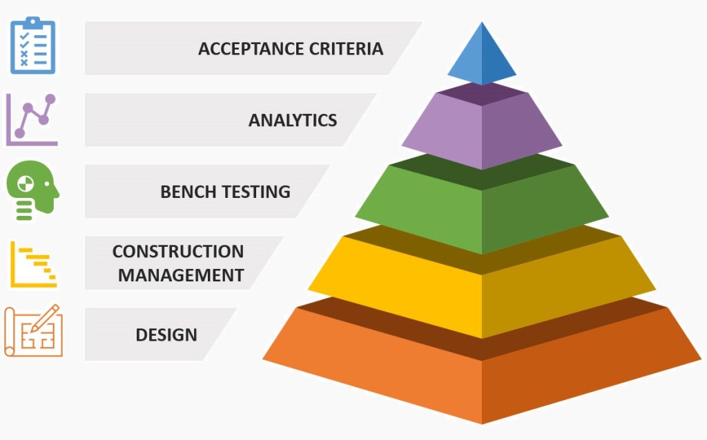 commissioning and controls pyramid